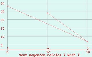 Courbe de la force du vent pour Tenes