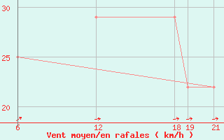 Courbe de la force du vent pour Aleppo International Airport