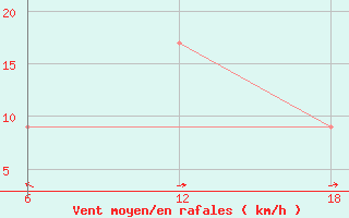 Courbe de la force du vent pour Capo Frasca