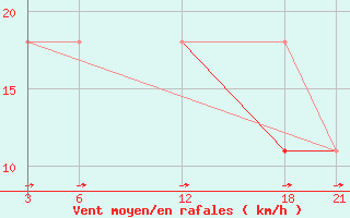 Courbe de la force du vent pour Brata