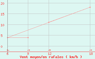 Courbe de la force du vent pour Verdal-Reppe