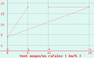 Courbe de la force du vent pour Verdal-Reppe