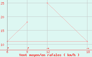 Courbe de la force du vent pour Verdal-Reppe