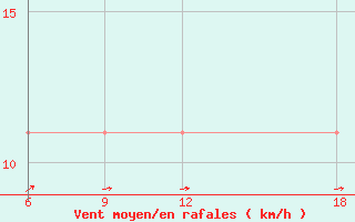 Courbe de la force du vent pour Verdal-Reppe