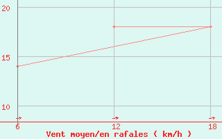 Courbe de la force du vent pour Nelaug