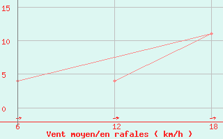 Courbe de la force du vent pour Cuovddatmohkki