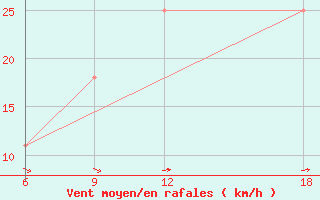 Courbe de la force du vent pour Verdal-Reppe