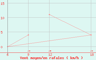 Courbe de la force du vent pour Verdal-Reppe