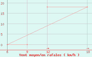 Courbe de la force du vent pour Verdal-Reppe