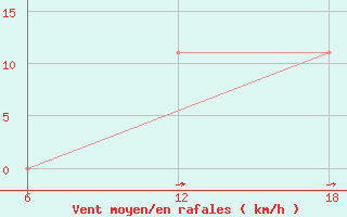 Courbe de la force du vent pour Cuovddatmohkki