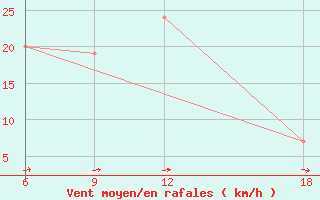 Courbe de la force du vent pour Lerida (Esp)