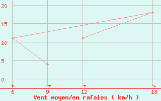Courbe de la force du vent pour Verdal-Reppe