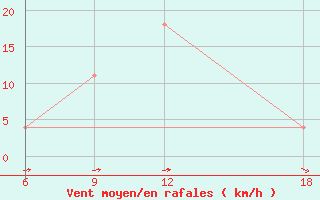 Courbe de la force du vent pour Verdal-Reppe