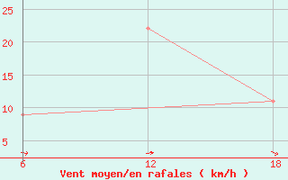 Courbe de la force du vent pour Khenchella