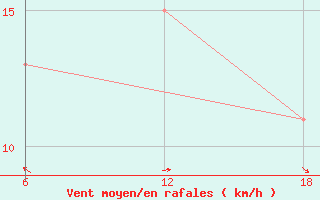 Courbe de la force du vent pour Capo Frasca