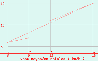 Courbe de la force du vent pour Soria (Esp)