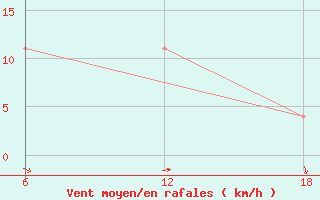 Courbe de la force du vent pour Nordli-Holand