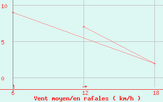 Courbe de la force du vent pour Tenes