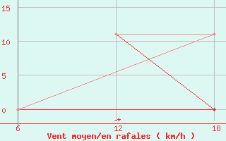 Courbe de la force du vent pour Cuovddatmohkki