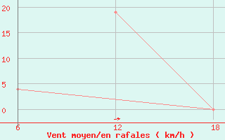 Courbe de la force du vent pour Tenes