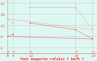 Courbe de la force du vent pour Guidel (56)