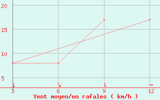 Courbe de la force du vent pour le bateau ZCDW9