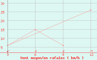 Courbe de la force du vent pour Belgaum / Sambra