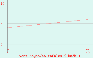 Courbe de la force du vent pour Moradabad