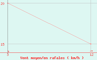 Courbe de la force du vent pour Agathi