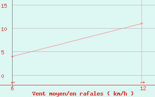 Courbe de la force du vent pour Katarina