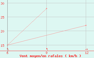 Courbe de la force du vent pour Ghadames