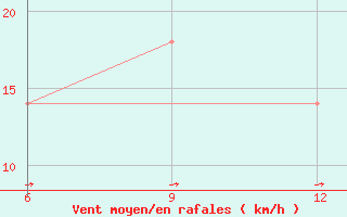 Courbe de la force du vent pour Ana