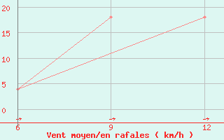 Courbe de la force du vent pour Ana