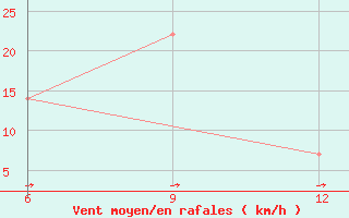 Courbe de la force du vent pour Ana