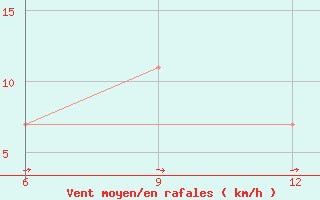 Courbe de la force du vent pour Ana