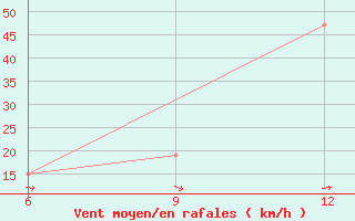 Courbe de la force du vent pour Hon