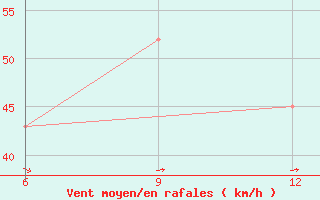 Courbe de la force du vent pour Hon