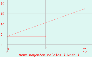 Courbe de la force du vent pour Soria (Esp)