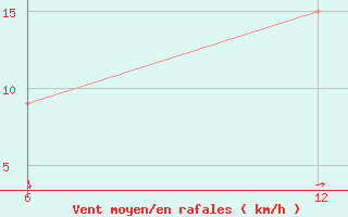 Courbe de la force du vent pour Kadoma