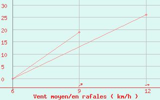 Courbe de la force du vent pour Hon