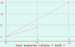 Courbe de la force du vent pour Beja