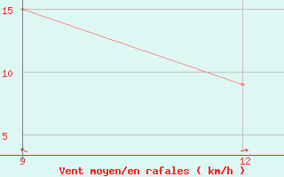 Courbe de la force du vent pour Giarabub