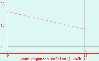 Courbe de la force du vent pour Ana