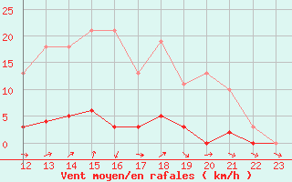 Courbe de la force du vent pour Liefrange (Lu)