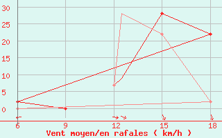 Courbe de la force du vent pour Burgos (Esp)