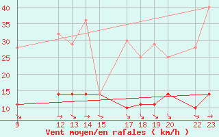 Courbe de la force du vent pour Cabo Peas