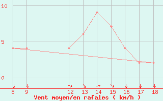 Courbe de la force du vent pour Ovar / Maceda