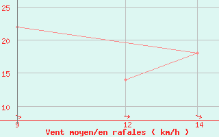 Courbe de la force du vent pour Penhas Douradas