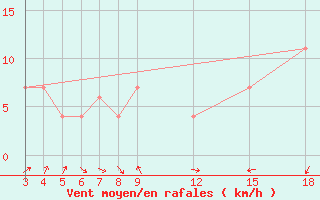 Courbe de la force du vent pour Kamishli