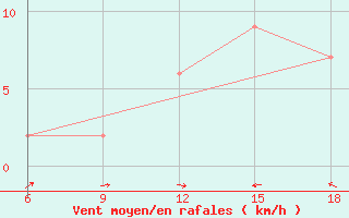 Courbe de la force du vent pour Ain Sefra